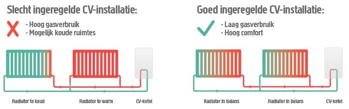 Waterzijdig inregelen