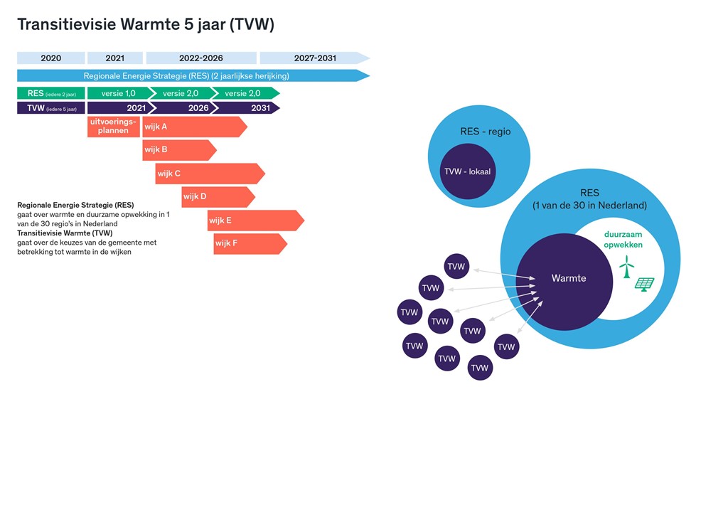 19.206 Tijdlijn TVW 5-jaar