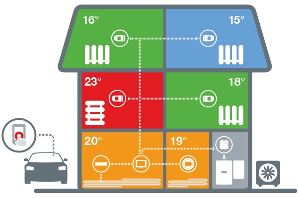 Illustratie Multizone_Evohome4-Round_vloer+radiator+hydride_warmtepomp_600x400